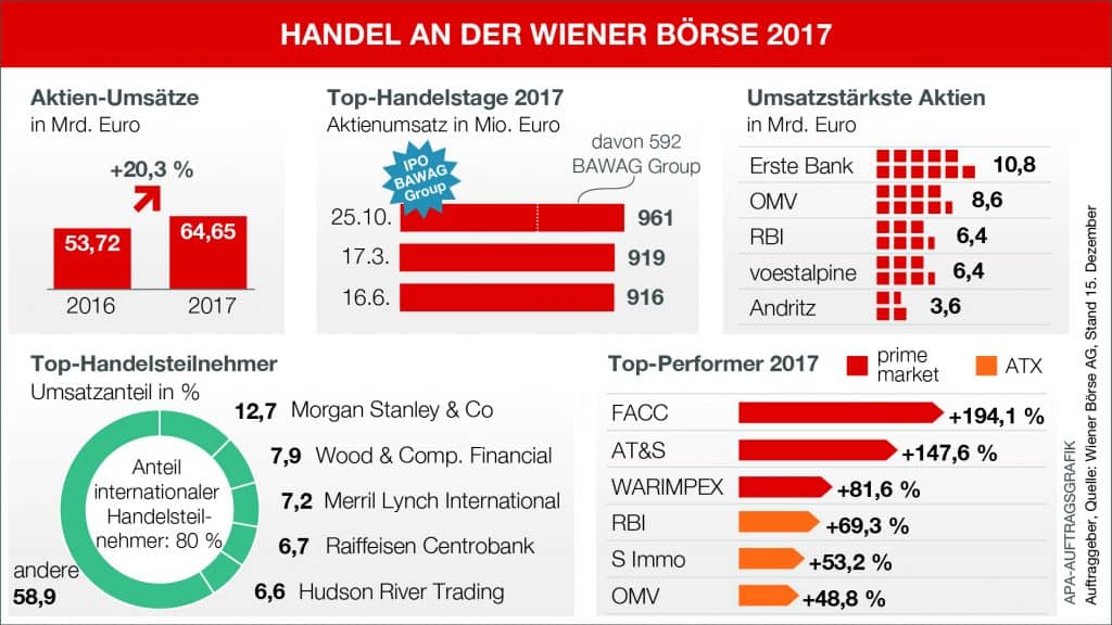 Handel an der Wiener Börse - Infografik (Quelle: Wiener Börse)