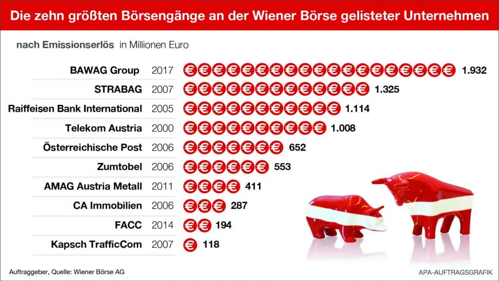 Die 10 größten Börsengänge in Österreich (Quelle: Wiener Börse)