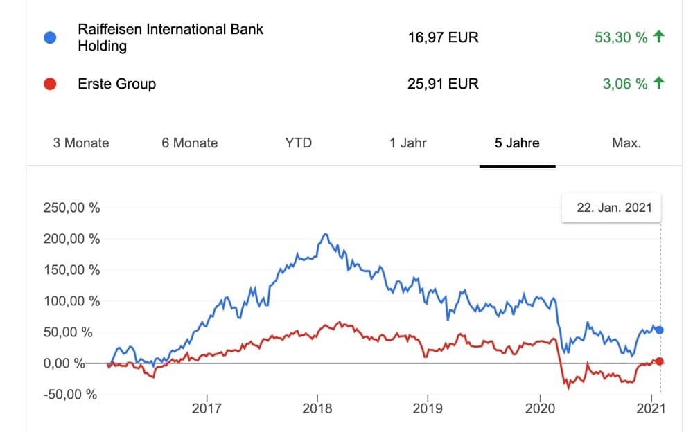 Raiffeisen Bank Aktie kaufen im VGL. zur Erste Bank Aktie