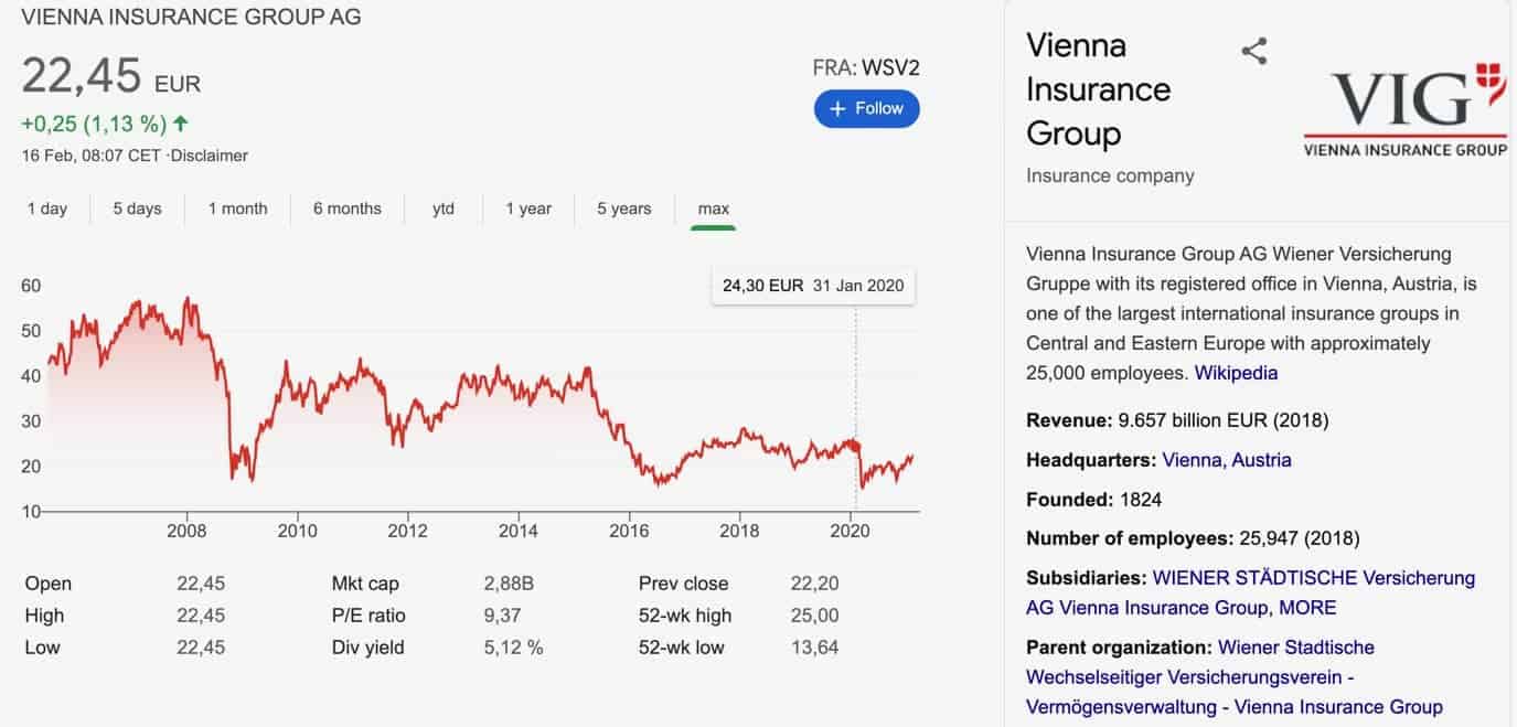 Vienna Insurance Group AG Aktie_Kursverlauf