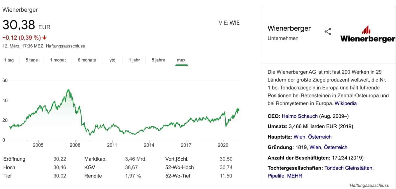 Wienerberger Aktie Investieren