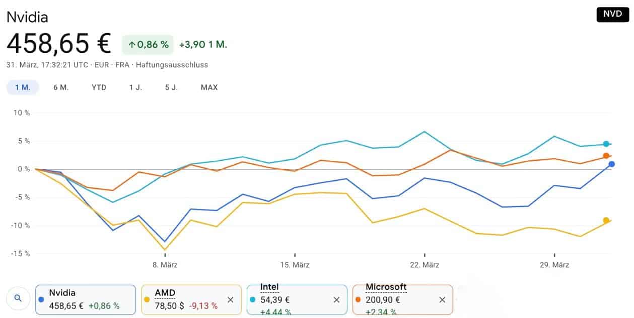 Nvidia Vergleich Aktienkurs