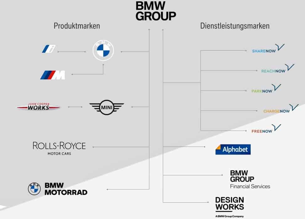 BMW Group Marken