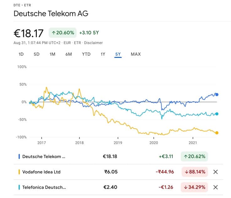 Telekom Aktie Vergleich