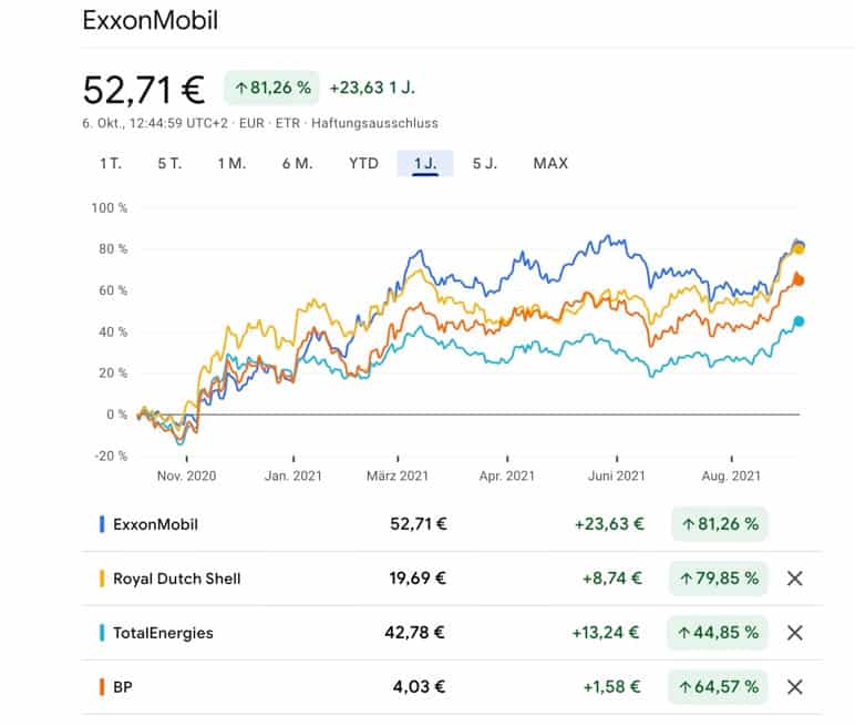 Exxon Mobile Vergleich