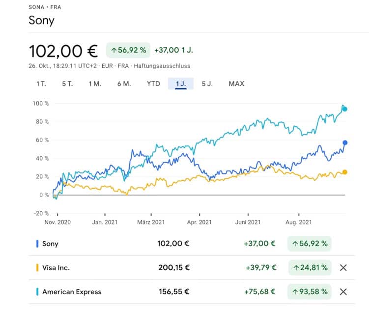 Sony Aktie Vergleich
